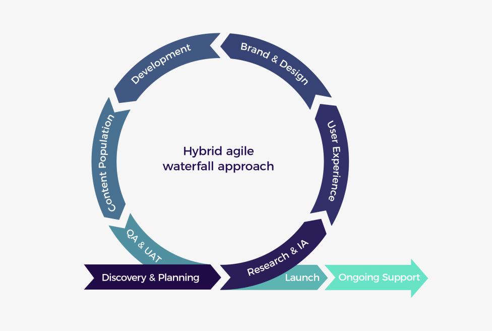 Our Agile Approach